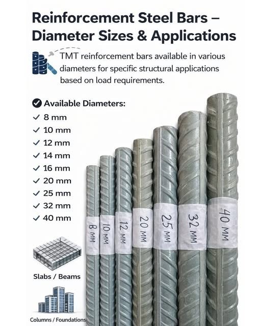Reinforcement steel bars — diameter sizes and applications